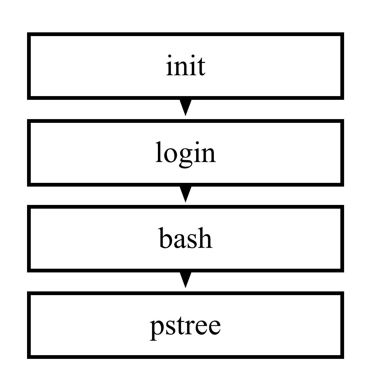 Linux Managing Packages And Processes Elewei 博客园