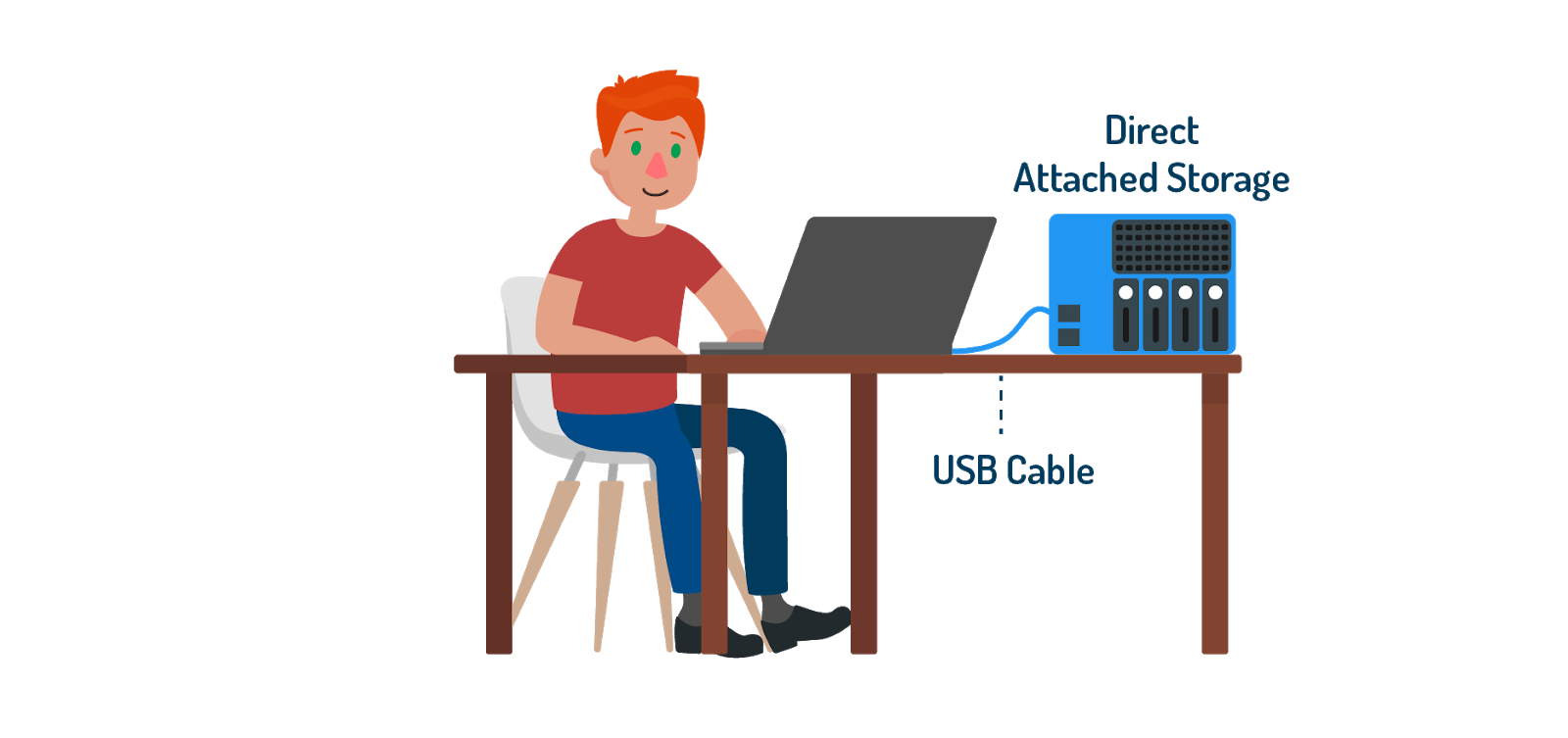 A man uses a laptop connected to a USB cable connected to a device labeled Direct Attached Storage.