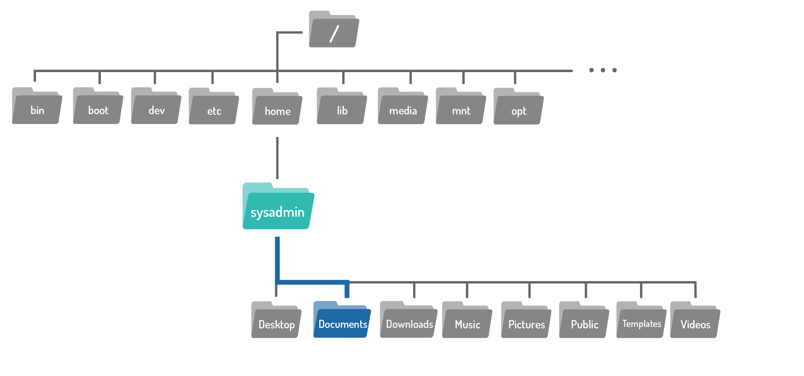 Filesystem hierarchy showing root at the top and directories underneath, including home directory. Highlighted sysadmin directory representing current location under home directory.  Highlighted path to Documents directory under sysadmin directory.