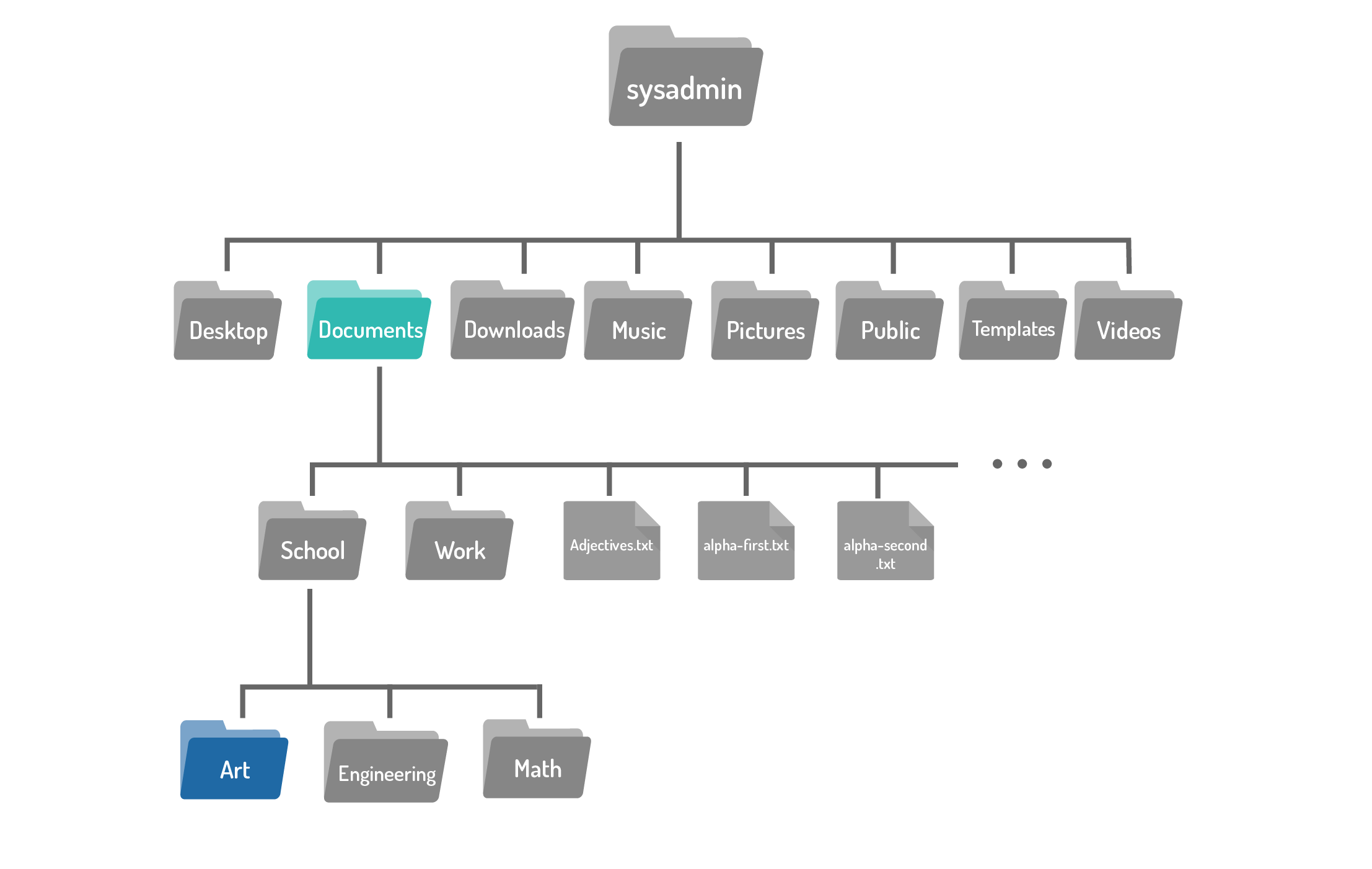 Filesystem system hierarchy showing sysadmin directory at the top, including highlighted Documents directory underneath as well as directories underneath the Documents directory, including the School directory.  The highlighted Art directory is located underneath the School directory.