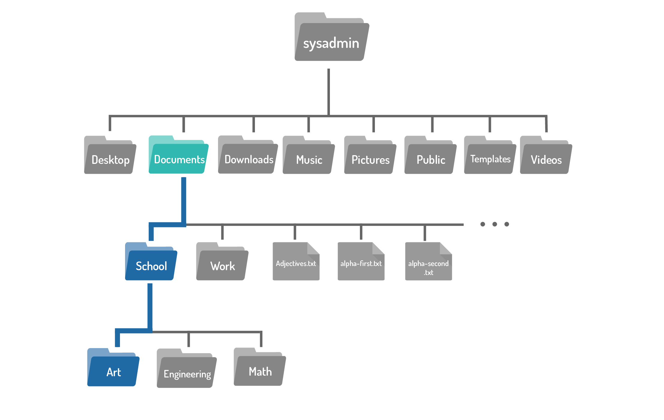 Filesystem system hierarchy showing sysadmin directory at the top and a relative path to the Art directory.