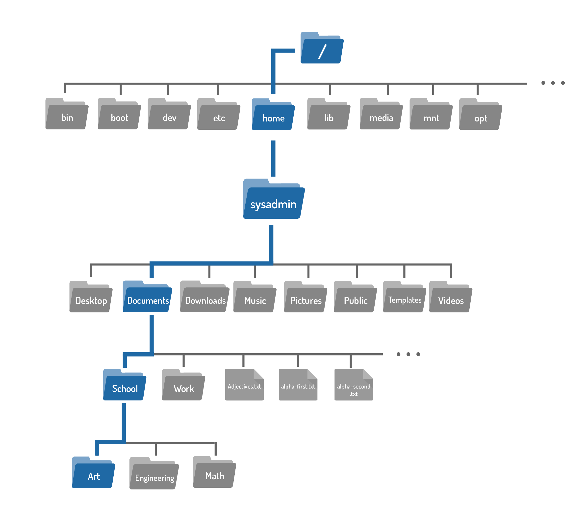  Filesystem system hierarchy showing root directory at the top and a relative path to the Art directory.